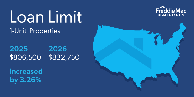 2026 Loan Limits Increase By 3 26 Freddie Mac Single Family SF CS 1799469232 800x400 